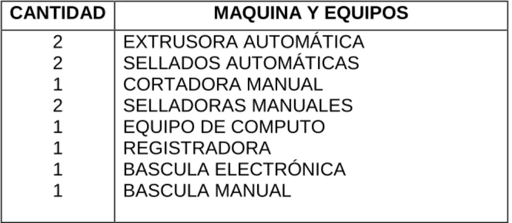 Tabla No. 4   Maquinaria y equipos utilizados 