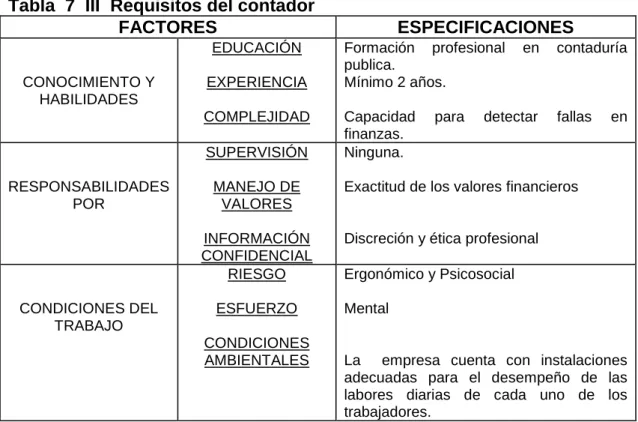 Tabla  7  III  Requisitos del contador  