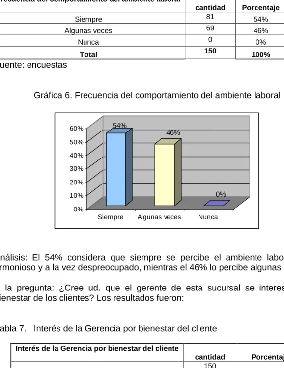 Tabla 7.   Interés de la Gerencia por bienestar del cliente 
