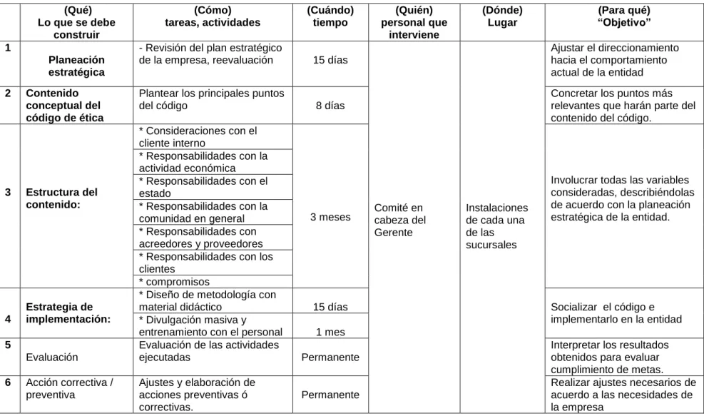 Tabla 10 Plan de acción para el diseño e implementación del código de ética empresarial