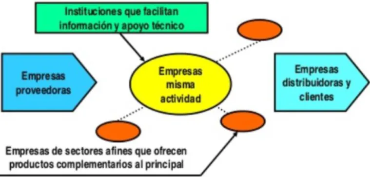 Ilustración 4: Tipos de agentes que componen un distrito industrial 