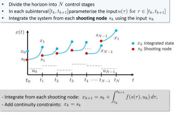 Figure 4: Simultaneous mul ple-shoo ng approach. 