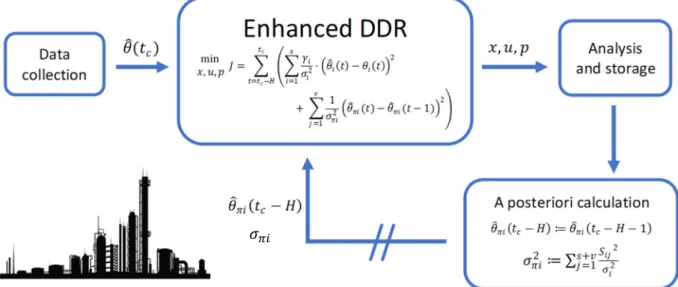 Figure 5: Flow chart for the enhanced DDR execu on. 
