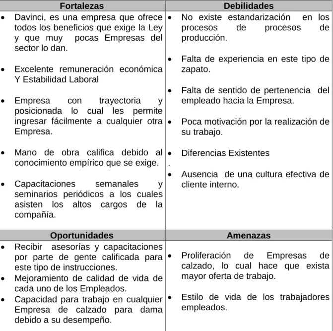 Cuadro 2.  Matriz Dofa  Clientes Internos 