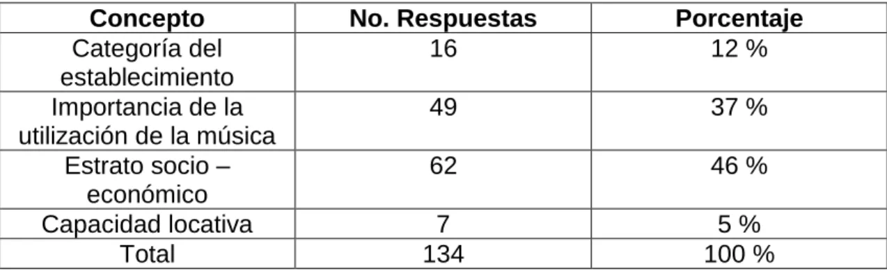 Cuadro  4.  Qué  ítem  considera  que  debería  tenerse  en  cuenta  para  el  cobro  del pago del Derecho de Autor? 