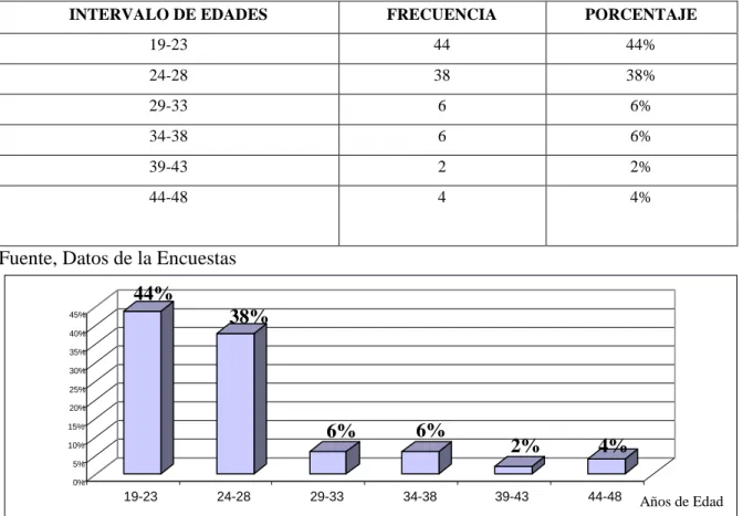 Tabla No 1. INTERVALO DE EDADES  