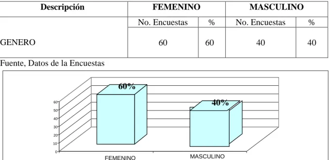 Tabla No 2. GÉNERO:          