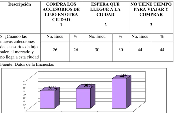 Tabla N°11.   NUEVAS COLECCIONES DE ACCESORIOS DE LUJO 
