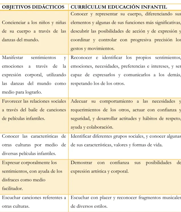 Figura 3: Relación de Objetivos Didácticos y del Currículum de Educación Infantil. 