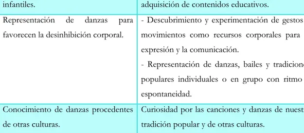 Figura 4: Relación de Contenidos Didácticos y del Currículum de Educación Infantil. 
