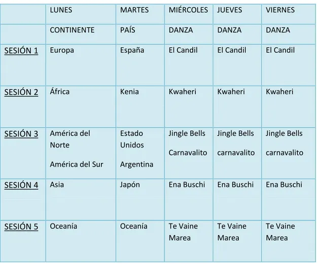 TABLA 1: TEMPORALIZACIÓN DE LAS SESIONES. 