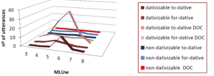 Figure 2: Leo’s MLUw of (non)-dativizable constructions.