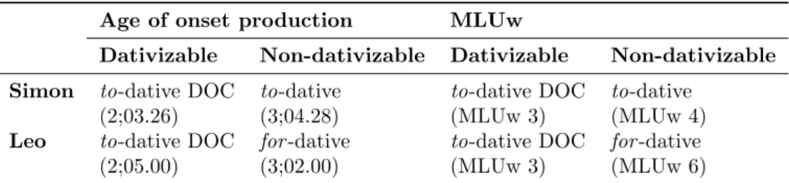 Figure 3: Children’s (non)-dativizable utterances and their in- in-put.