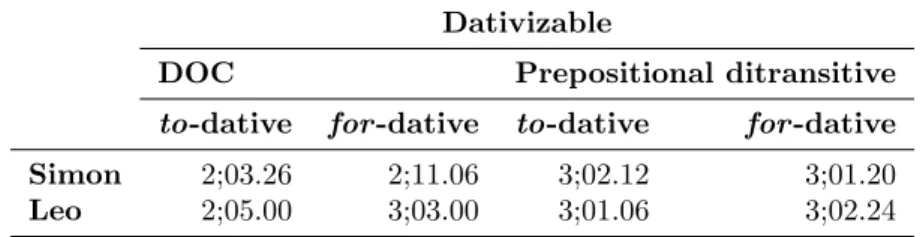 Table 1: Age of onset production of dativizable constructions.