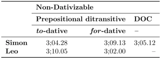Table 2: Age of onset production of non-dativizable construc- construc-tions