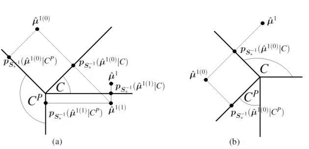 Figure 1: Examples of the iterative procedure for mean vector estimation for an acute (a) and a non-acute cone (b).
