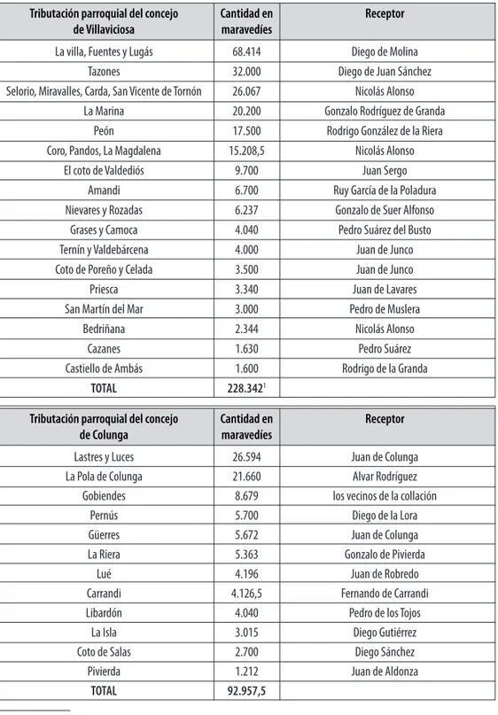 Cuadro 2. Distribución parroquial de las alcabalas de los concejos de Villaviciosa, Colunga, Siero, Gijón, Carreño, Gozón y Grado