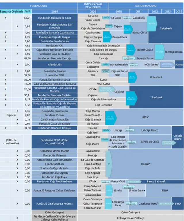 Tabla 1. 1 Mapa de las Fundaciones, año 2014 