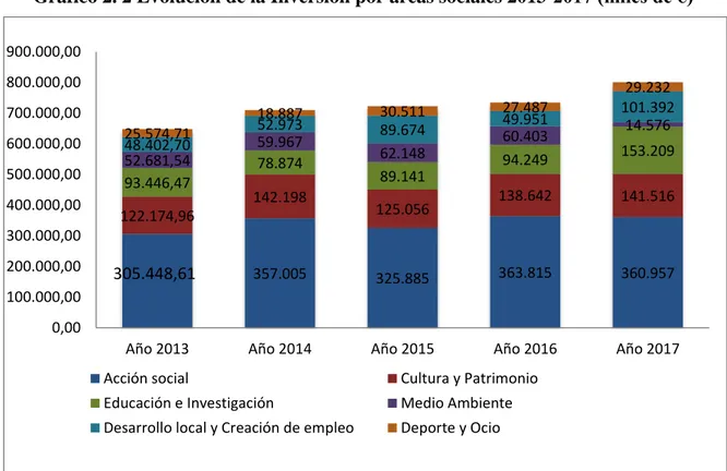 Gráfico 2. 2 Evolución de la Inversión por áreas sociales 2013-2017 (miles de €) 