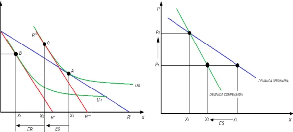 Figura 4.4. Estimación de la demanda compensada del bien 
