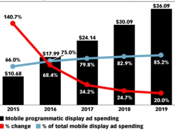 Figura 6: Evolución del Mobile en Estados Unidos 