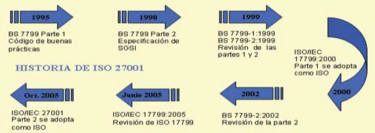 Figura 4. Evolución de la Norma ISO/IEC 27001 