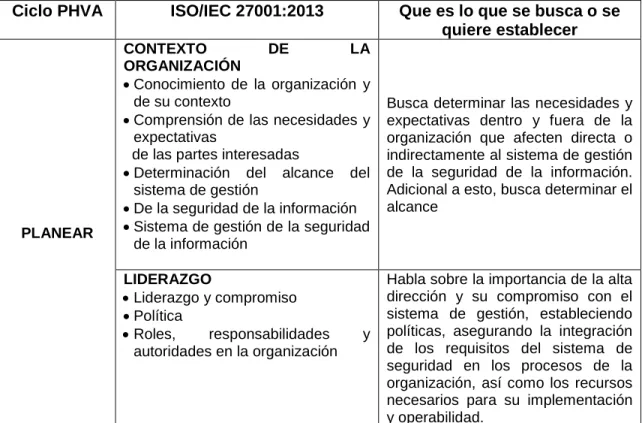 Cuadro 1. Planear - ciclo PHVA VS la norma ISO/IEC 27001:2013 