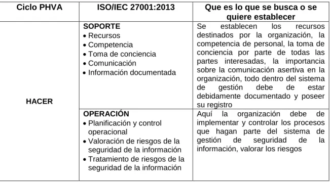 Cuadro 2. Hacer - ciclo PHVA vs la norma ISO/IEC 27001:2013 
