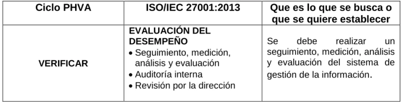 Cuadro 3. Verificar - ciclo PHVA vs la norma ISO/IEC 27001:2013 