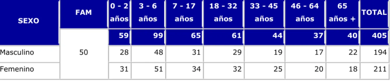 Tabla 1:    Distribución de la Población por Edad y Género 