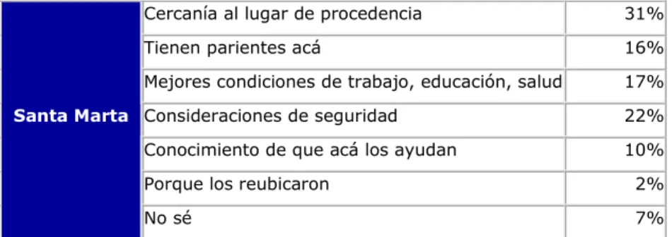 Tabla 2: Razones por la Selección de Santa Marta 