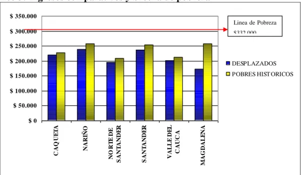 Gráfico 3: Ingresos comparativos y brecha de pobreza 