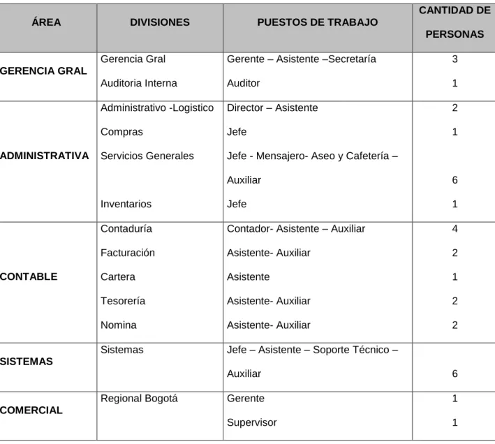 Cuadro No 4. Distribución del Recurso Humano en Supra S.A. 