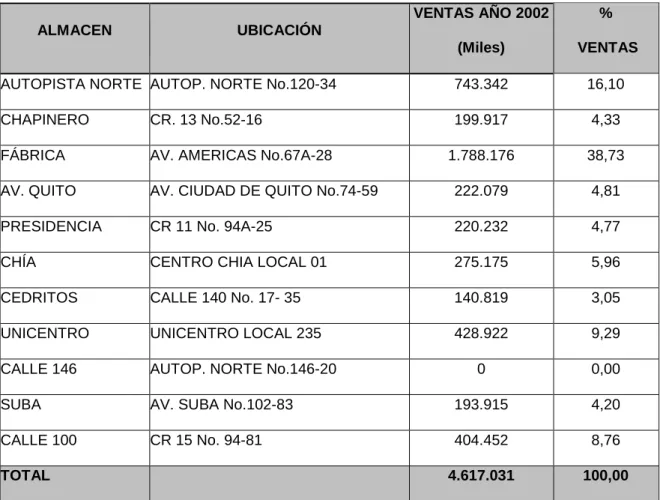 Cuadro No 5. Distribución de ventas por almacén  en Supra S.A. 