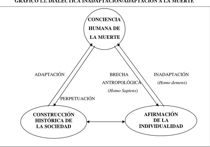 GRÁFICO 1.1. DIALÉCTICA INADAPTACIÓN/ADAPTACIÓN A LA MUERTE 