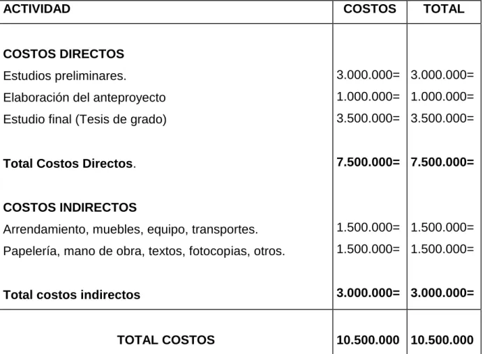 Tabla  4. Relación de costos. 
