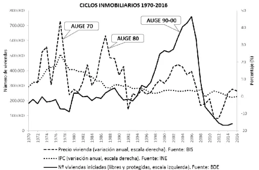 Fig. 1. Producción de vivienda y variación de precios 1970-2016. Fuente: Instituto Nacional de  Estadística (INE), Banco de España (BDE) y Bank for International Settlements (BIS)