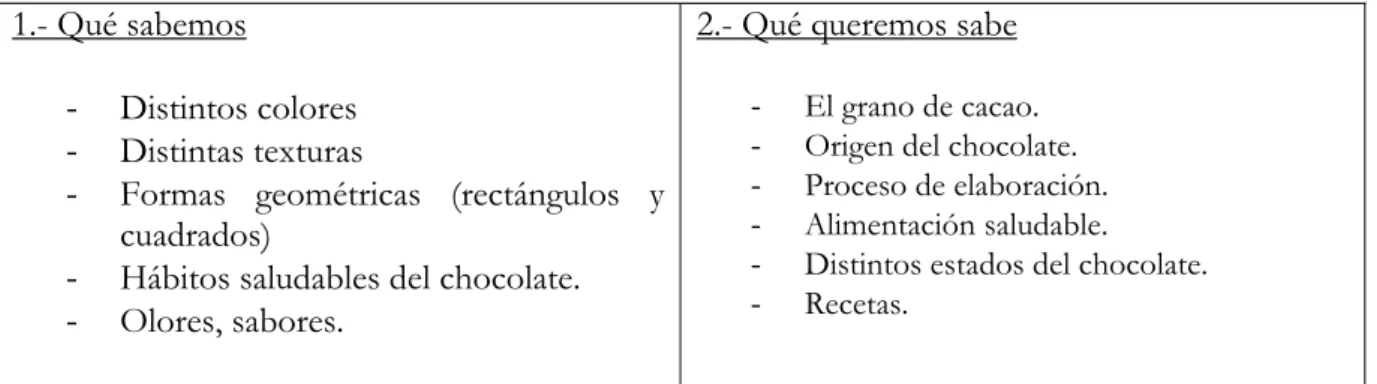 Tabla 6.3  preguntas sobre lo que sabíamos y lo que queríamos aprender. 