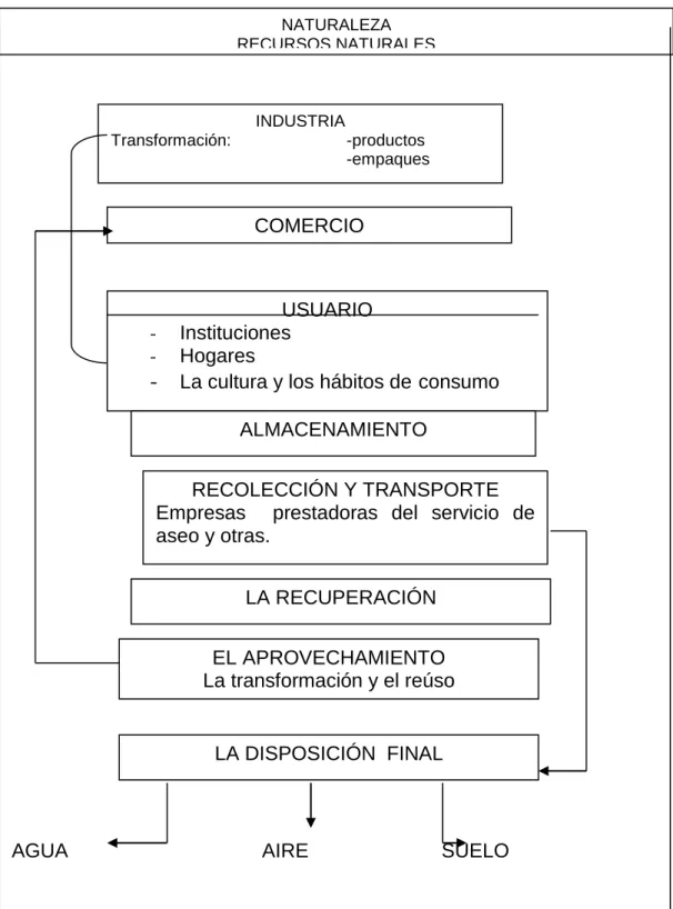 Tabla N° 2 EL CICLO DE LOS RESIDUOS SOLIDOS                                                                  
