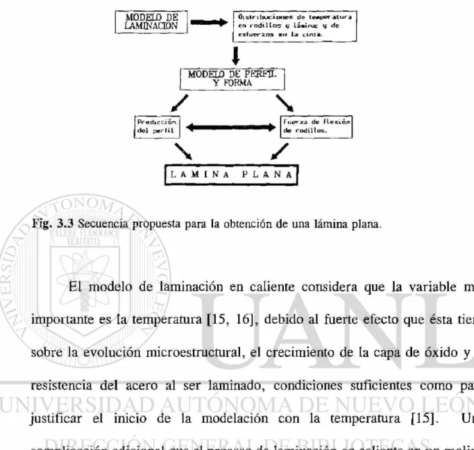 Fig. 3.3 Secuencia propuesta para la obtención de una lámina plana. 
