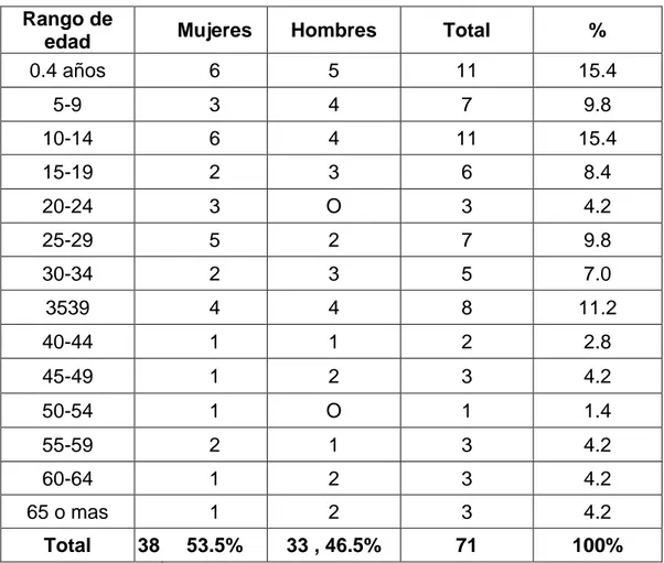 Cuadro N° 2: Distribución Por Rango De Edad Y Genero Sector La U,   Vereda  Buenavista Villavicencio Meta