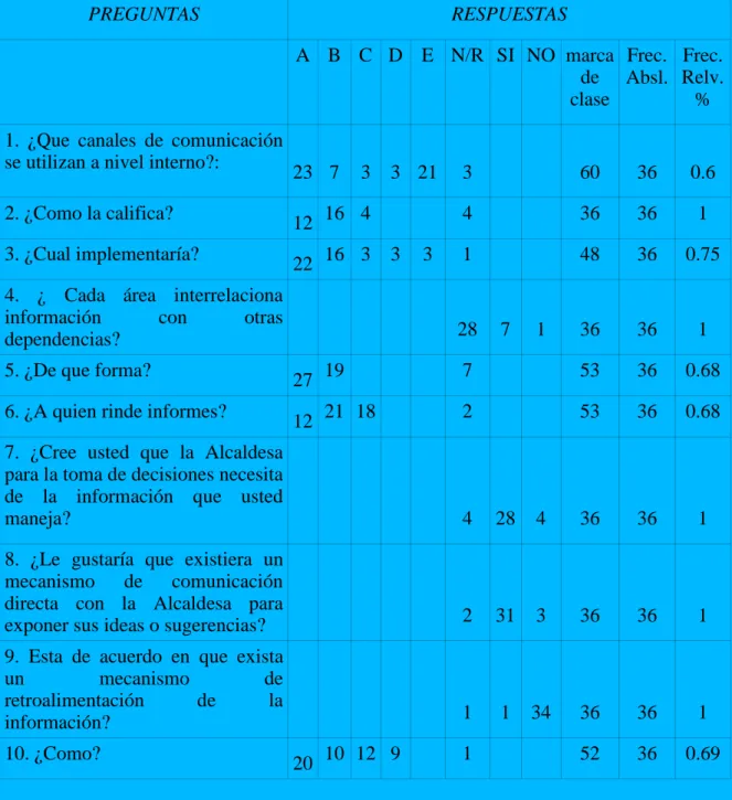 Tabla No. 1 . Tabulación de datos. 