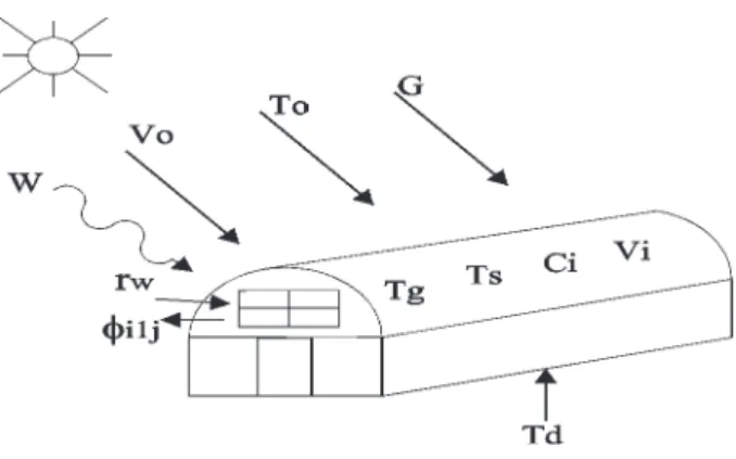 Fig. 1. Variables del invernadero.