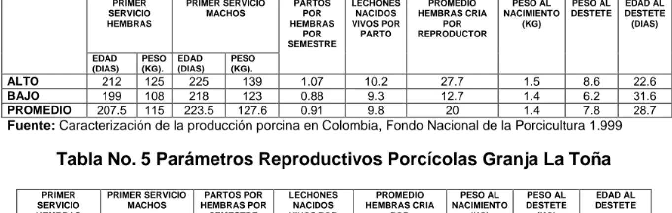 Tabla No. 4 Parámetros Reproductivos Porcícolas a Nivel Nacional 