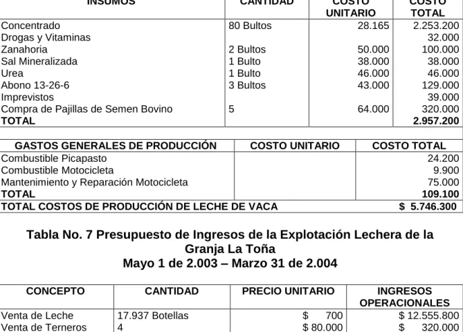 Tabla No. 7 Presupuesto de Ingresos de la Explotación Lechera de la   Granja La Toña 