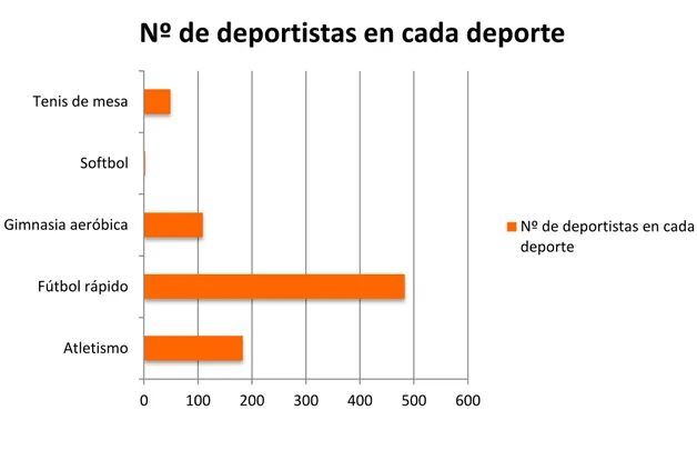 Figura 2. Número de jugadores por disciplina deportiva. 