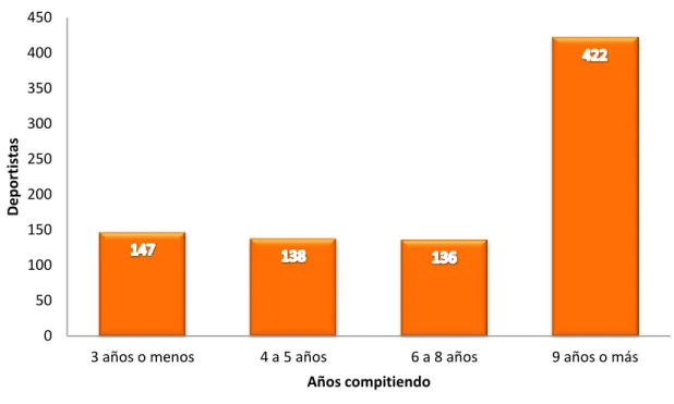 Figura 4. Frecuencia de los deportistas en relación a los años compitiendo en su deporte