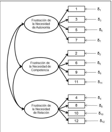 Figura 10. Estructura trifactorial de la escala de la Frustración de las Necesidades  Psicológicas Básicas (FNPB)