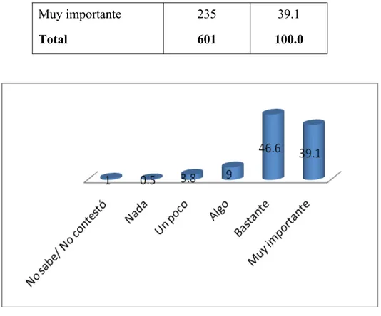 Tabla 2. ¿Hace ejercicio de forma regular? (por lo menos tres veces a la semana) Opciones  de respuesta Frecuencia PorcentajeVálido No  Algo Regular Mucho 2887815358 47.913.025.59.7