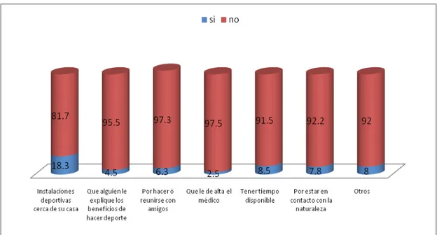 Figura 7. ¿Qué le motiva a realizar  ejercicio?